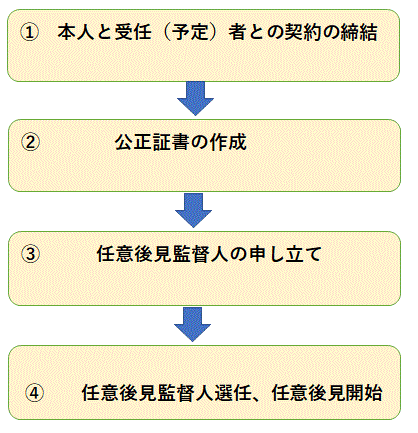 任意後見手続き
