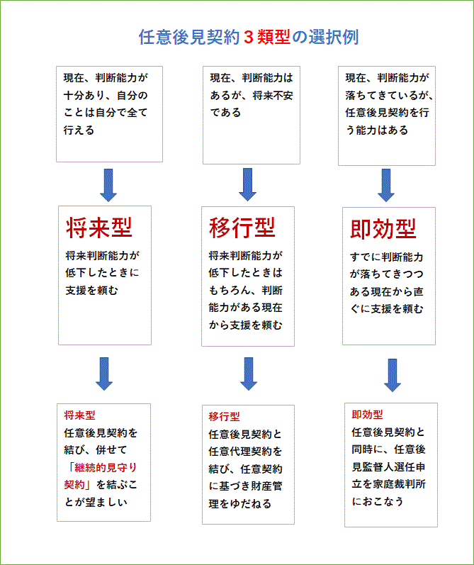 任意後見3類型