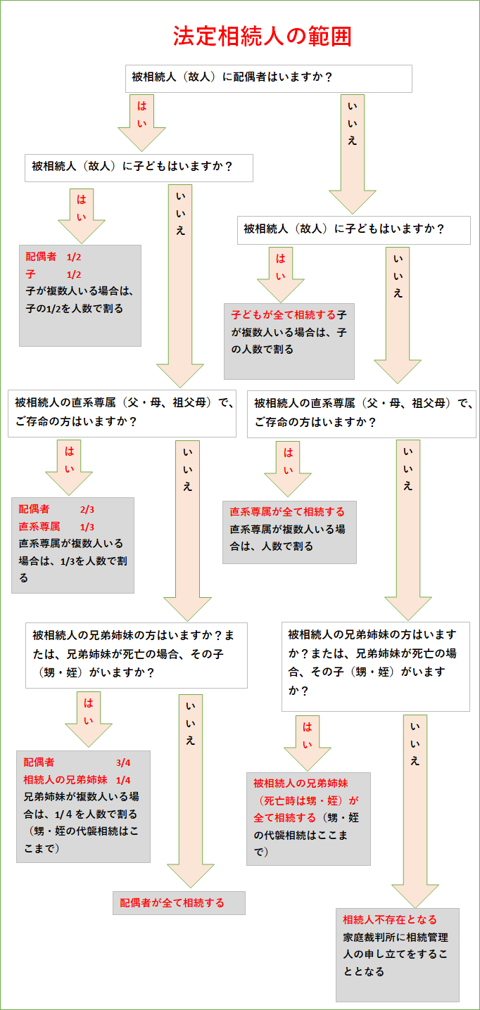 相続フロー