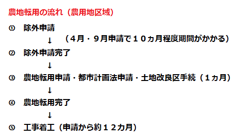 農振除外期間